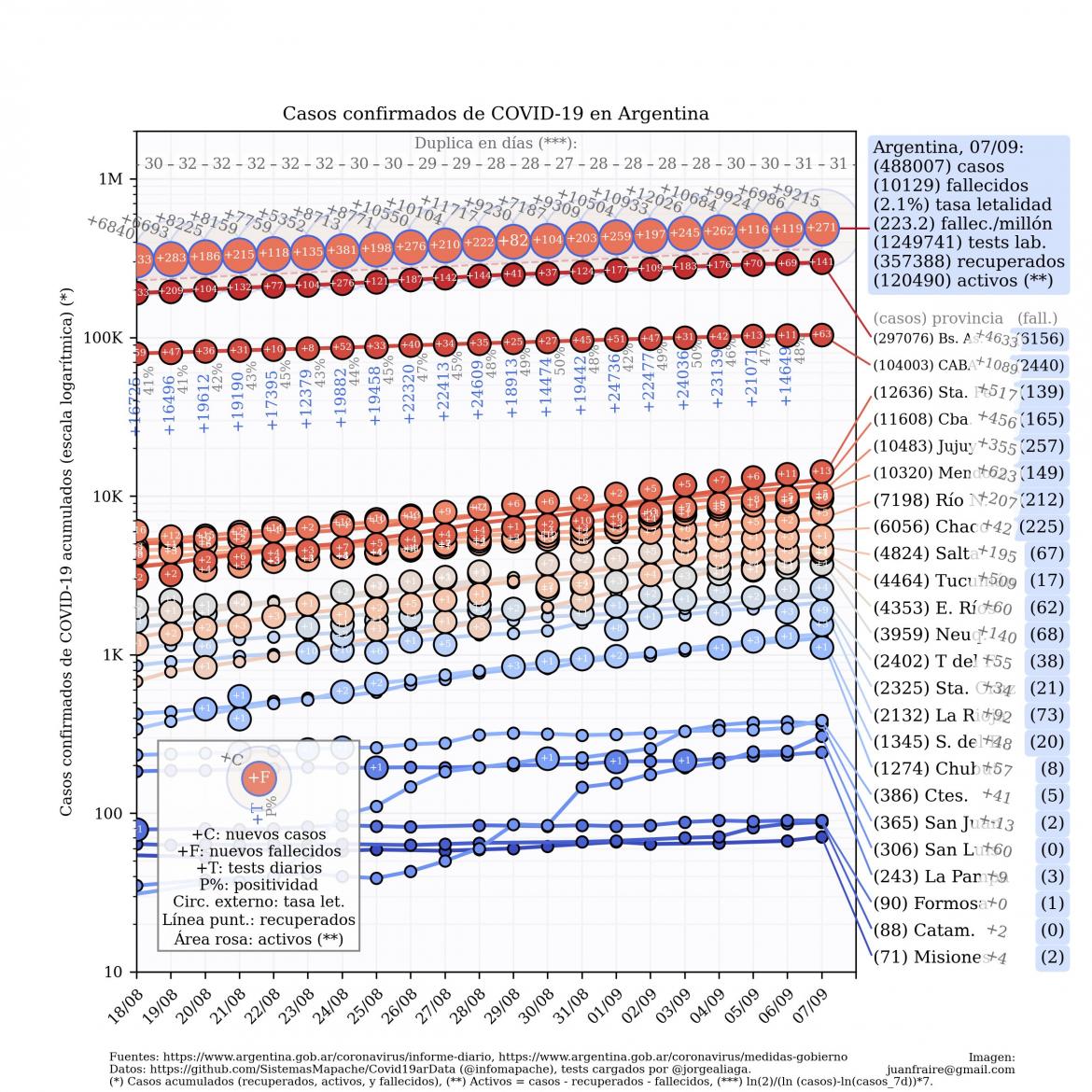 Curva de casos en Argentina actualizada con los reportes matutinos y vespertinos, @TotinFraire