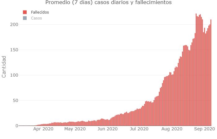 Promedia de 7 días de casos diarios y muertes, coronavirus en Argentina, Twitter @Sole_reta